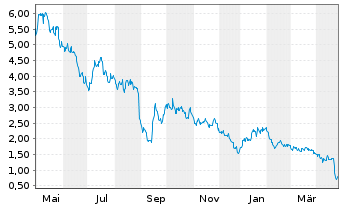 Chart Azul SA - 1 Jahr