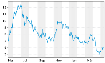 Chart Azul SA - 1 Year