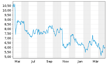 Chart B & G Foods Inc. - 1 Year