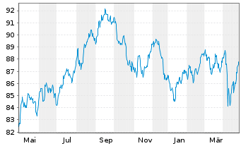 Chart B.A.T. Capital Corp. DL-Notes 2018(18/37) - 1 Year