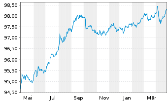 Chart B.A.T. Capital Corp. DL-Notes 2019(19/26) - 1 Year