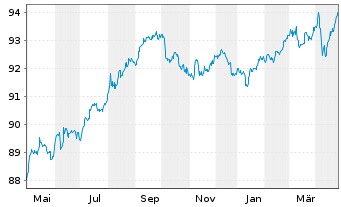 Chart B.A.T. Capital Corp. DL-Notes 2020(20/28) - 1 Year