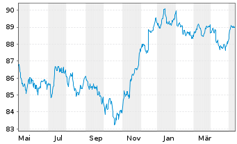 Chart B.A.T. Capital Corp. DL-Notes 2020(20/28) - 1 Jahr