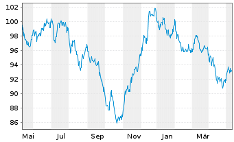 Chart BHP Billiton Fin. (USA) Ltd. DL-Notes 2013(13/43) - 1 an