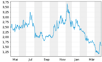 Chart BIT Mining Ltd.ADRs - 1 Year