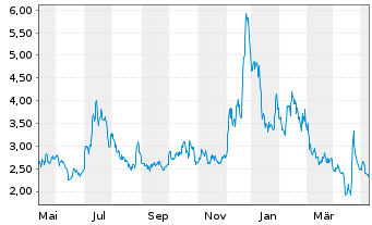 Chart BIT Mining Ltd.ADRs - 1 an