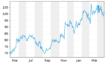 Chart BJS WHSL Club Hldgs Inc. - 1 an