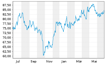 Chart BOK Financial Corp. - 1 Year