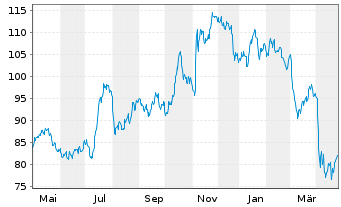 Chart BOK Financial Corp. - 1 Year