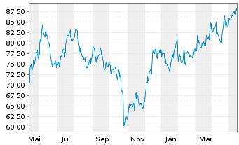 Chart BOK Financial Corp. - 1 an