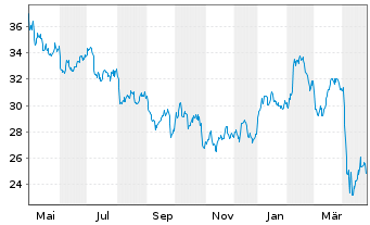 Chart BP PLC ADRs - 1 Year