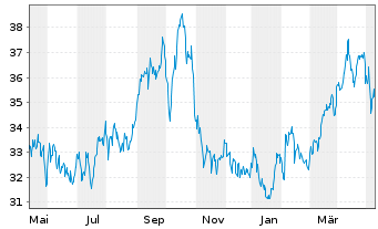 Chart BP PLC ADRs - 1 Year
