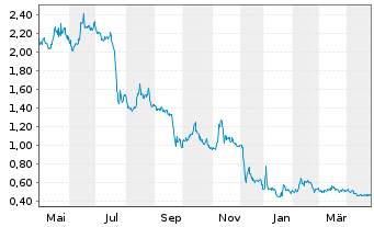 Chart BP Prudhoe Bay Royalty Trust - 1 Year