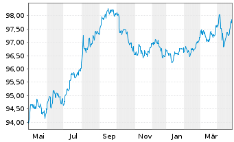 Chart BP Capital Markets PLC DL-Notes 2017(17/27) - 1 Year