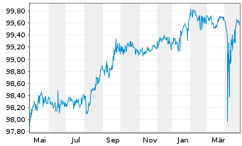 Chart BP Capital Markets PLC DL-FLR Notes 2020(25/Und.) - 1 Jahr