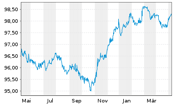 Chart BP Capital Markets PLC DL-FLR Notes 2020(25/Und.) - 1 an