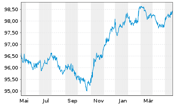 Chart BP Capital Markets PLC DL-FLR Notes 2020(25/Und.) - 1 Year