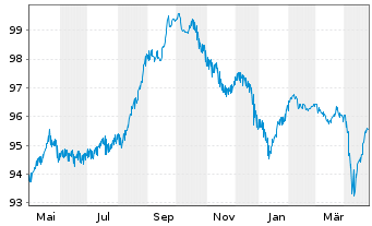 Chart BP Capital Markets PLC DL-FLR Notes 2020(30/Und.) - 1 Year