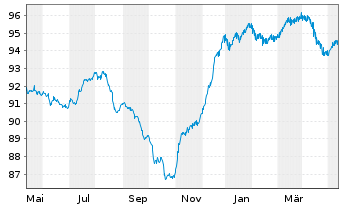 Chart BP Capital Markets PLC DL-FLR Notes 2020(30/Und.) - 1 Jahr
