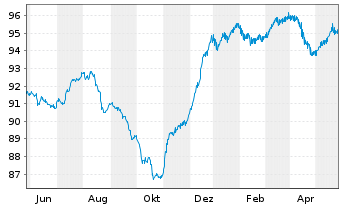 Chart BP Capital Markets PLC DL-FLR Notes 2020(30/Und.) - 1 Year