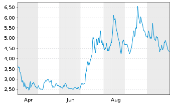 Chart B. Riley Financial Inc. - 1 Jahr