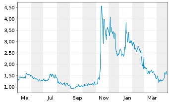 Chart BTCS Inc. - 1 an