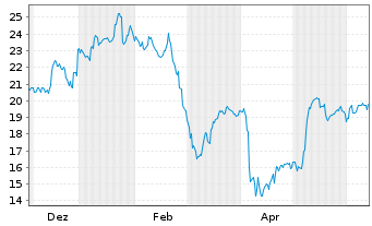 Chart BKV Corp. - 1 an