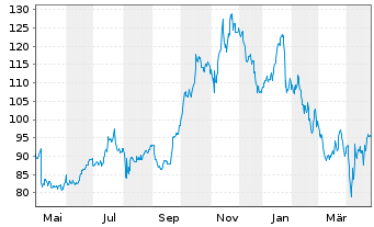 Chart BWX Technologies Inc. - 1 an