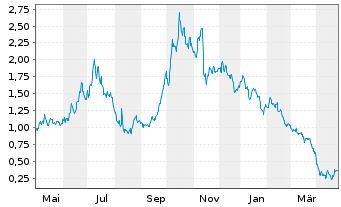 Chart Babcock & Wilcox Enterpr. Inc. - 1 Year