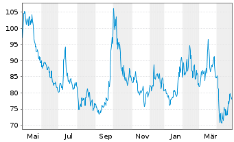 Chart Baidu.com Inc. ADR - 1 Year