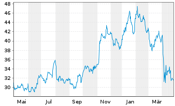 Chart Baker Hughes Co. Cl. A - 1 Year