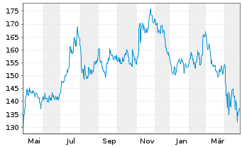 Chart Balchem Corp. - 1 an