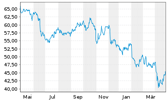 Chart Ball Corp. - 1 an