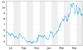 Chart Banco BBVA Argentina S.A. ADRs - 1 an