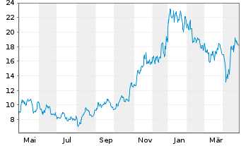 Chart Banco BBVA Argentina S.A. ADRs - 1 Year