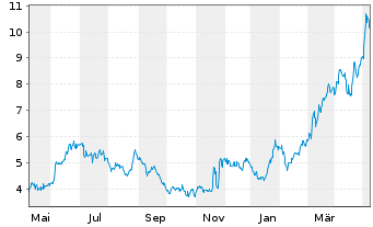 Chart Banco BBVA Argentina S.A. ADRs - 1 an
