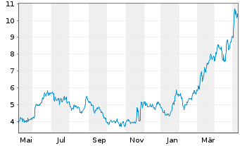 Chart Banco BBVA Argentina S.A. ADRs - 1 Jahr
