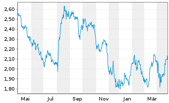 Chart Banco Bradesco S.A BBD ADRs - 1 an