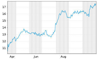 Chart Banco Bilbao Vizcaya Argent. Spons.ADRs - 1 Jahr