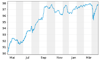 Chart Banco Bilbao Vizcaya Argent. Nts.2017(27/Und.) - 1 Year