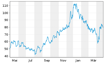 Chart Banco Macro S.A. Sp. ADRs - 1 an