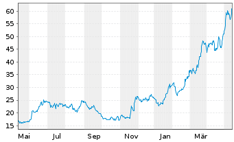 Chart Banco Macro S.A. Sp. ADRs - 1 an