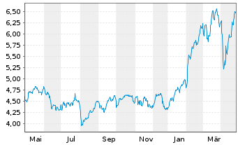 Chart Banco Santander S.A. ADRs - 1 Year