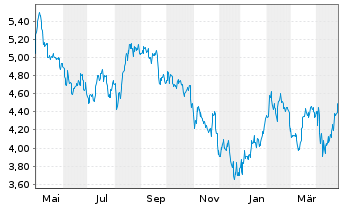 Chart Banco Santander (Brasil) S.A. - 1 an