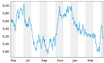 Chart Banco Santander (Brasil) S.A. - 1 Year