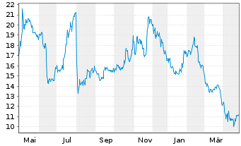 Chart Bandwidth Inc. - 1 an