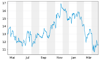 Chart Banc of California Inc. - 1 an