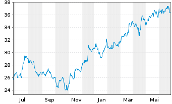 Chart Bank of America Corp. - 1 an