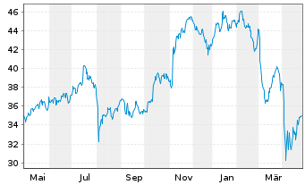 Chart Bank of America Corp. - 1 Year