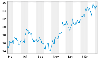 Chart Bank of America Corp. - 1 Jahr